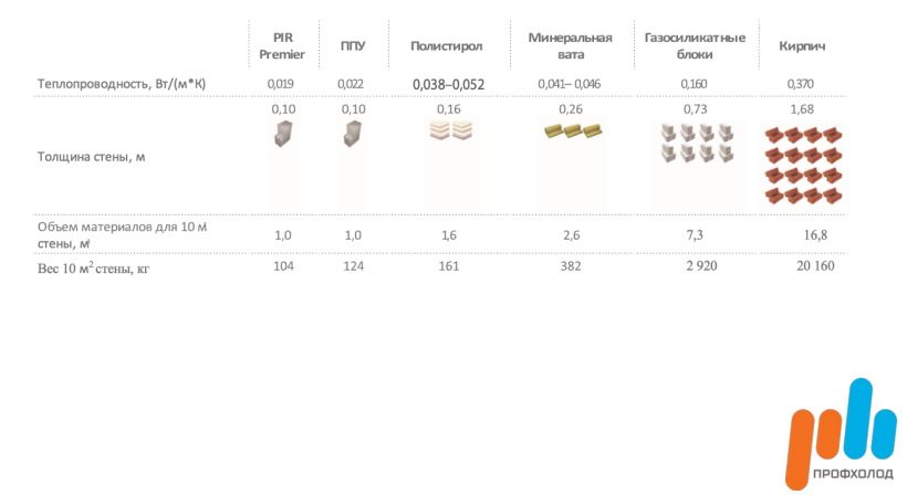 1 характеристики ППС профхолод